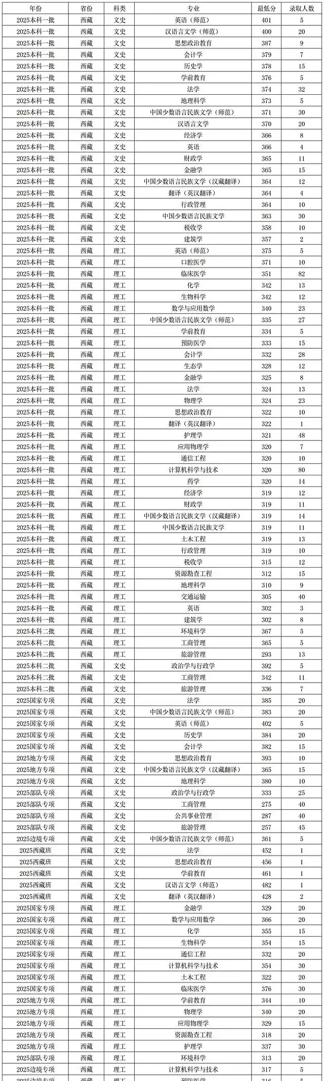 2026西藏211大学有哪些,西藏211大大名单一览表