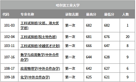 2026哈尔滨有几所211大学,哈尔滨市211大学全数名单