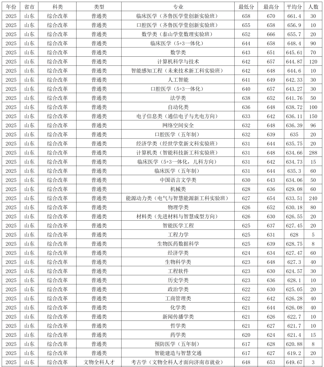 2026济南有几所211大学,济南市211大学全数名单