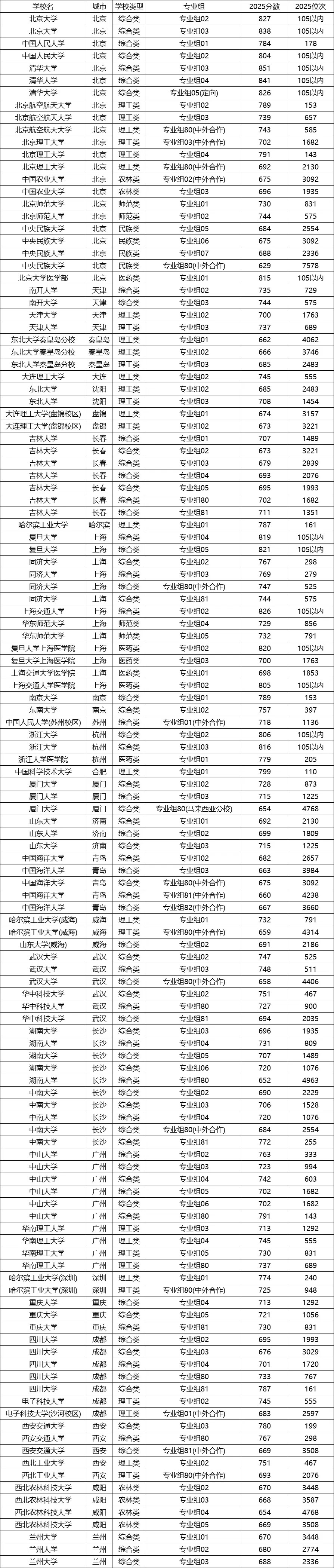 各所985大学在海南的登科分数线是几多分(2026参考)