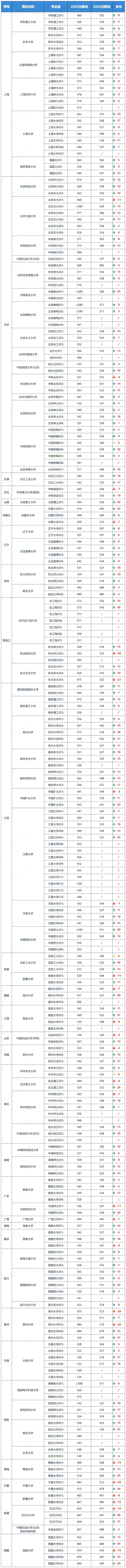 211大学在上海登科分数线及位次一览表（2026参考）