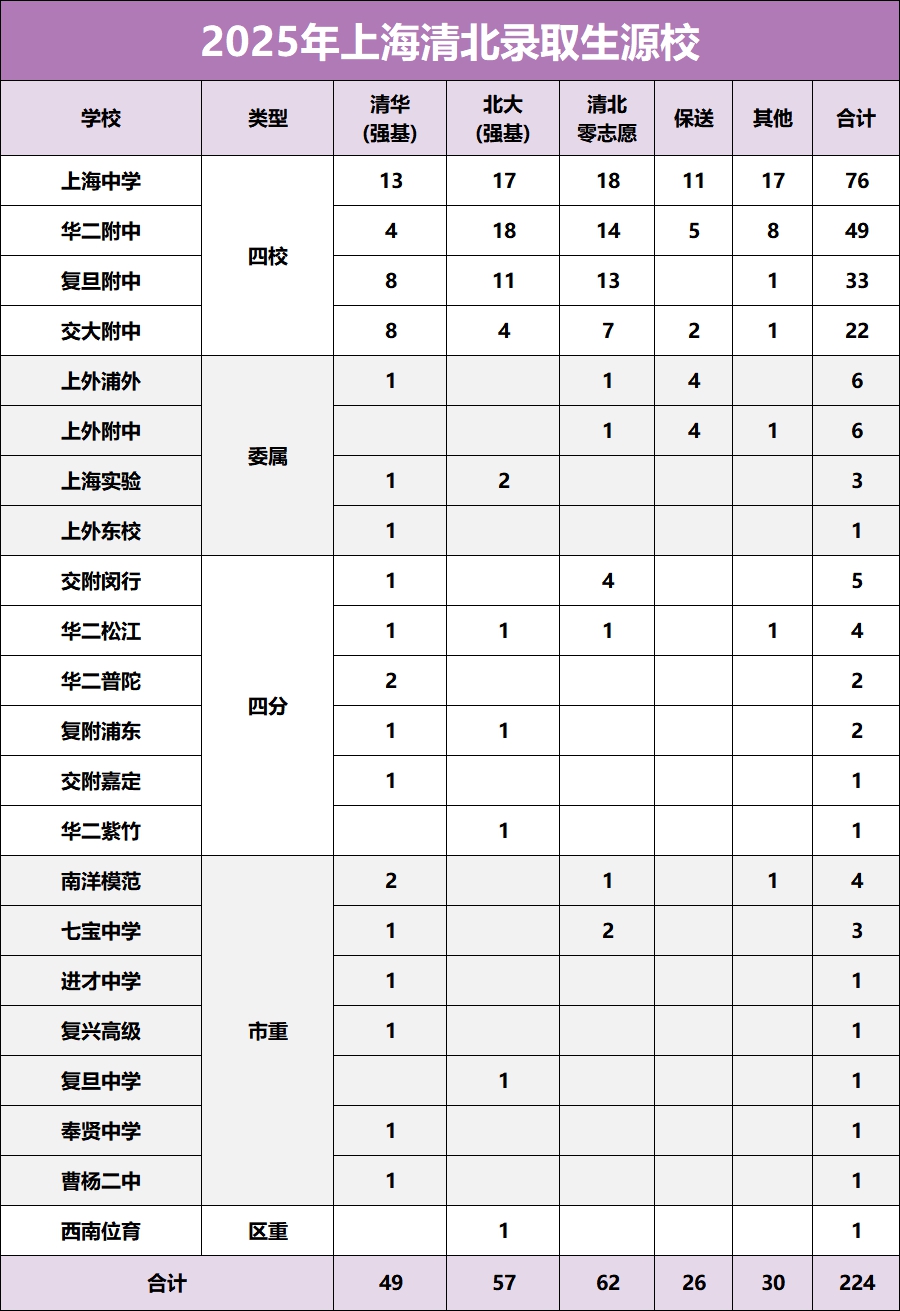 985大学在上海的登科位次一览表,2026高考上海要几多名