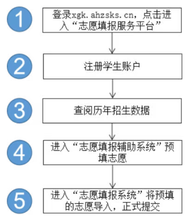 2026年安徽高考摹拟自愿填报时辰是甚么时辰？