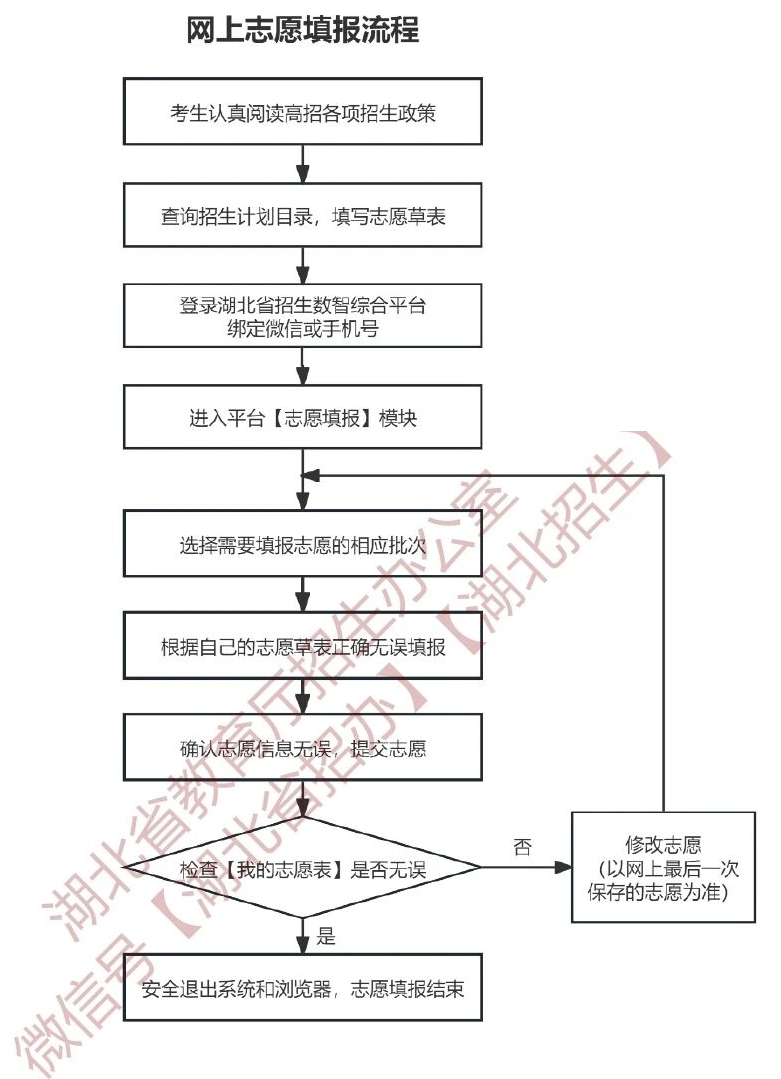2026年湖北高考摹拟自愿填报时辰是甚么时辰？