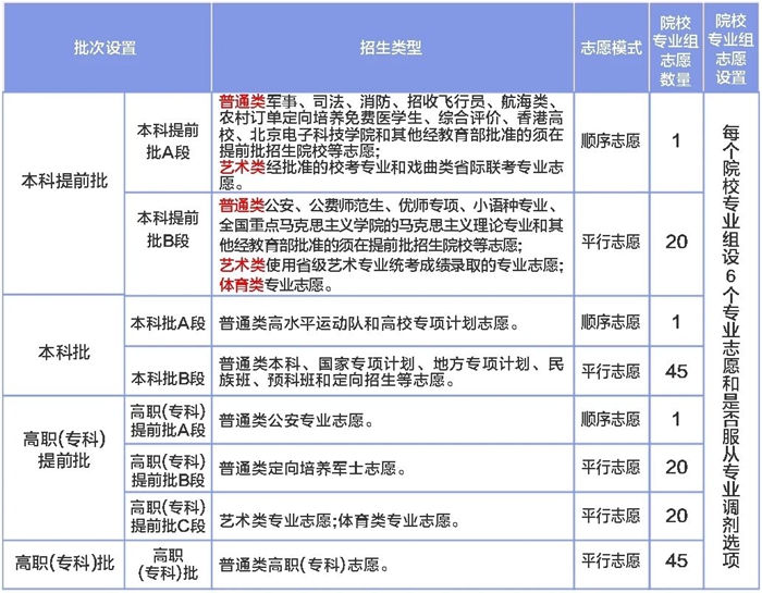 2026年宁夏高考摹拟自愿填报时辰是甚么时辰?