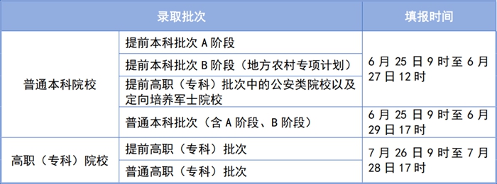2026年天津高考摹拟自愿填报时辰支配表