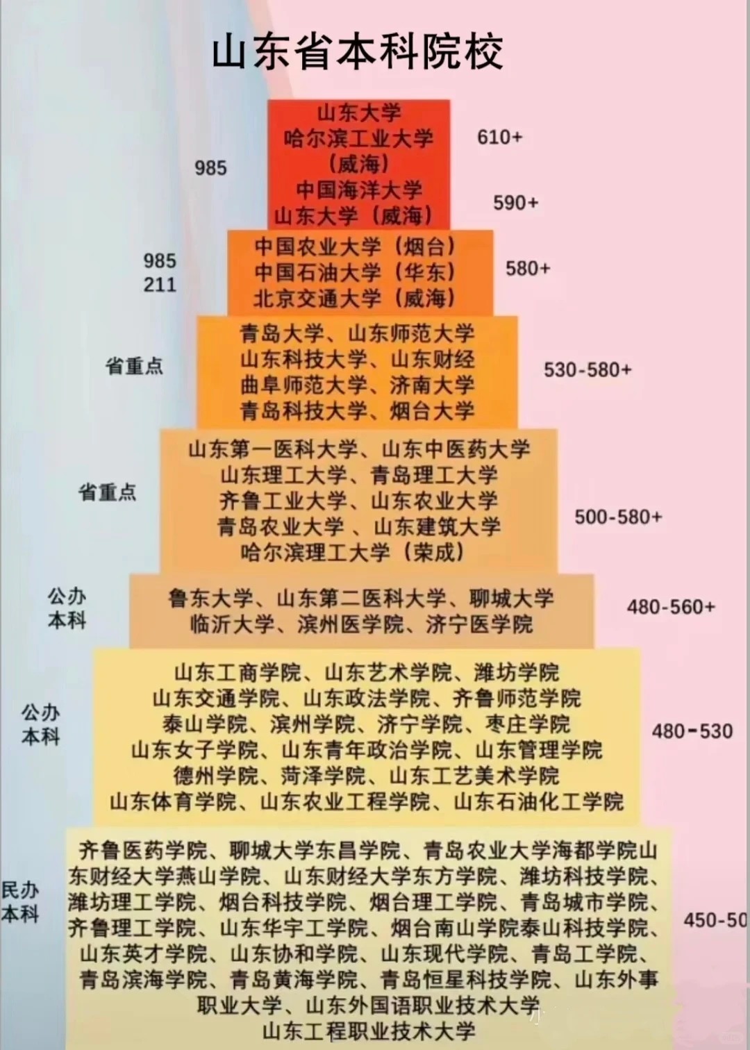 2026山东高考分数线展望,各批次分数线估计是几多？