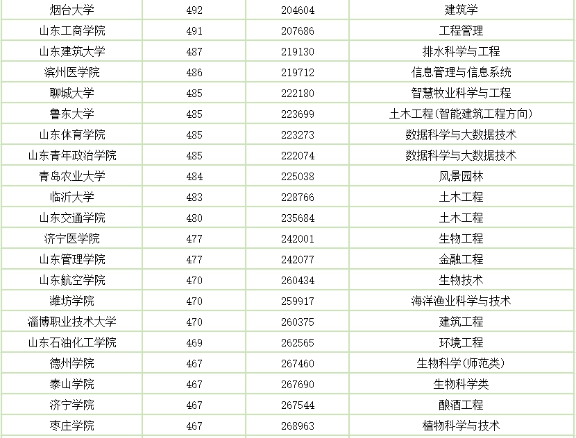 2026年山东高考各批次分数线汇总(含特招,本科,专科)