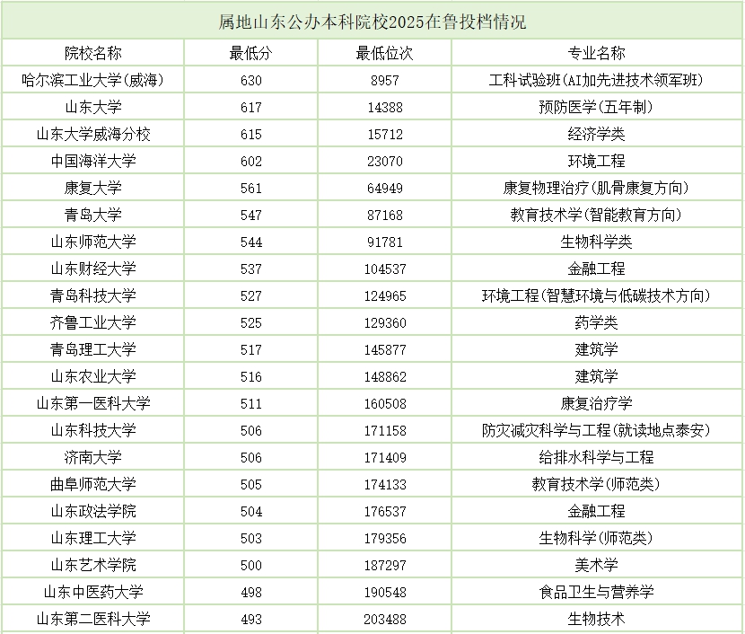 2026年山东高考各批次分数线汇总(含特招,本科,专科)