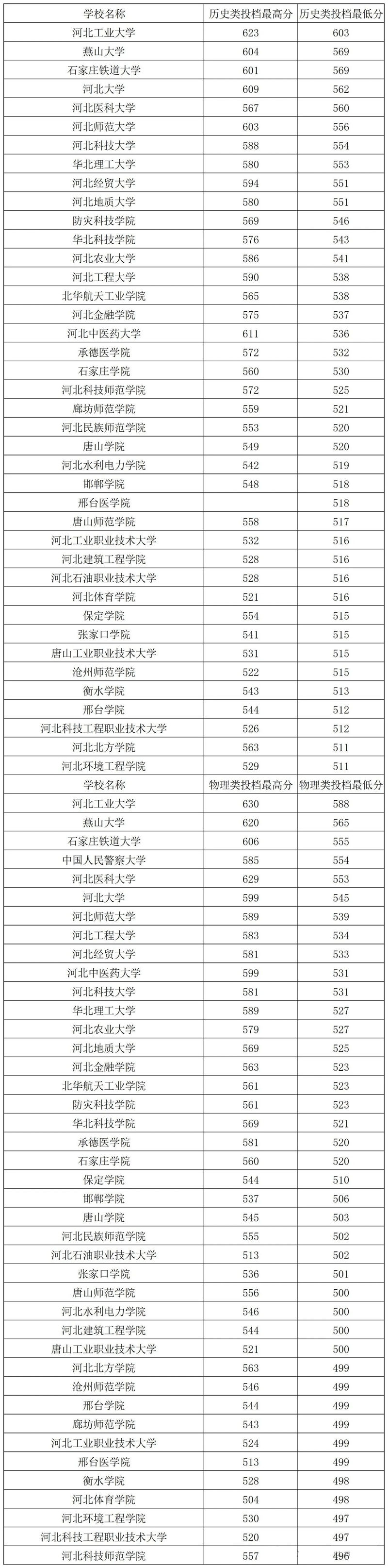 2026年河北高考各批次分数线汇总(含特招,本科,专科)