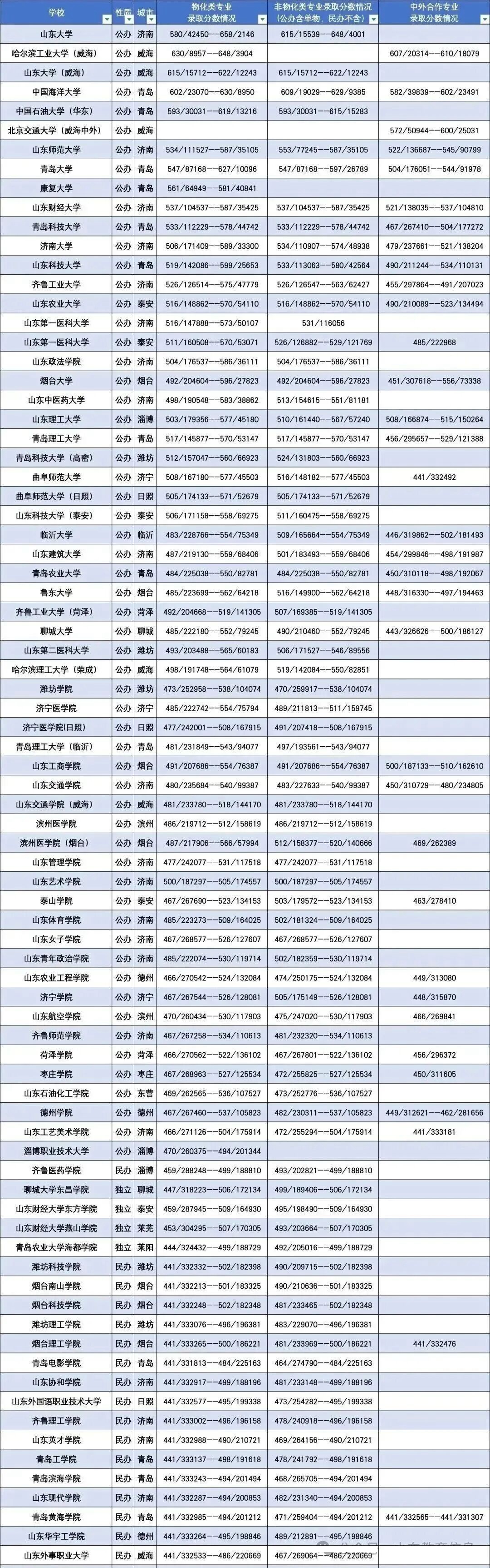 2026山东高考本科一段线展望,山东几多分能上本科？