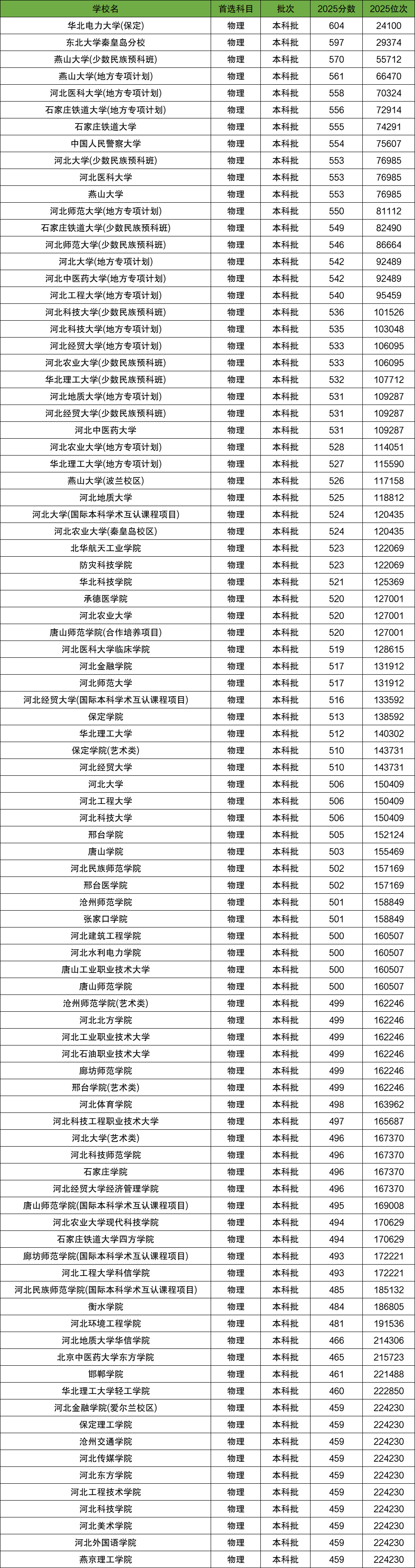 2026河北高考本科分数线展望,河北几多分能上本科？
