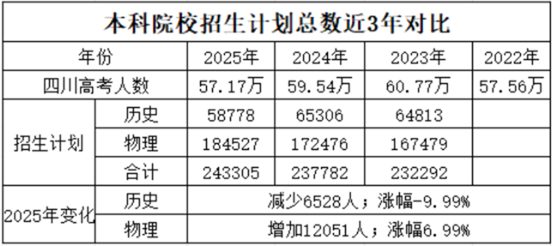 2026四川高考本科分数线展望,四川几多分能上本科？