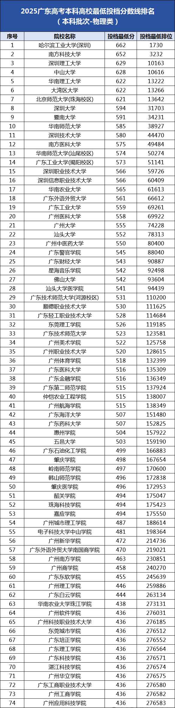2026广东高考本科分数线展望,广东几多分能上本科？
