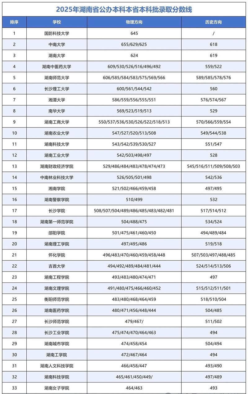 2026湖南高考本科分数线展望,湖南几多分能上本科？