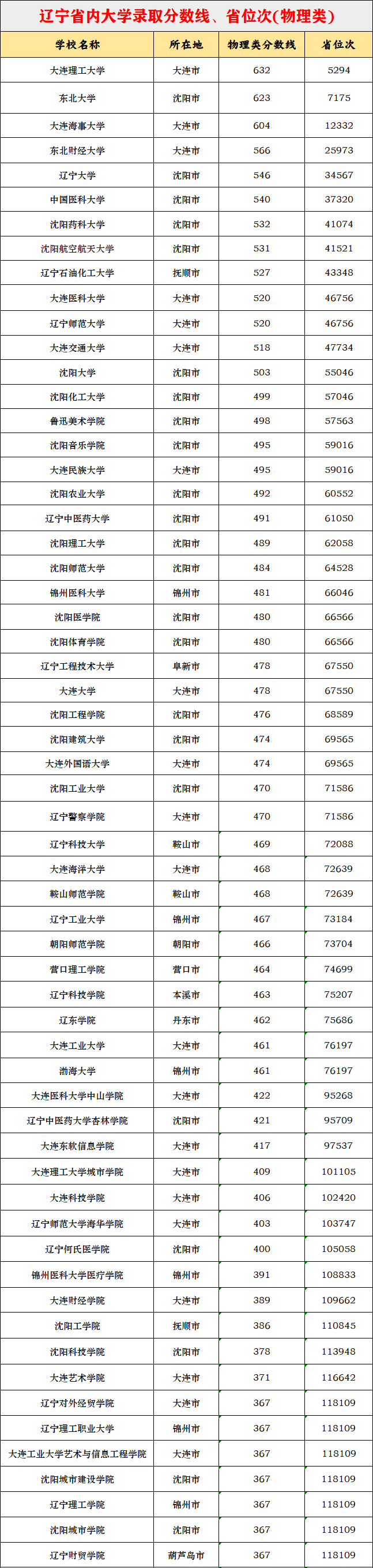 2026辽宁高考本科分数线展望,辽宁几多分能上本科?