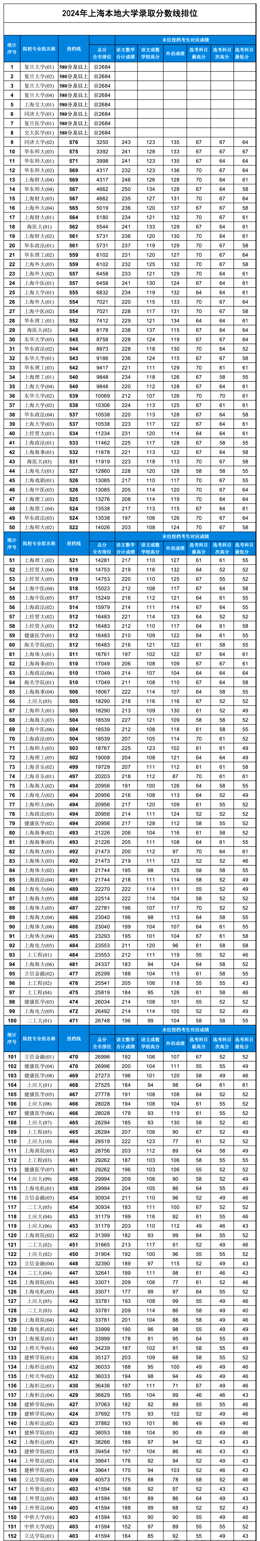 2026上海高考本科分数线展望,上海几多分能上本科？