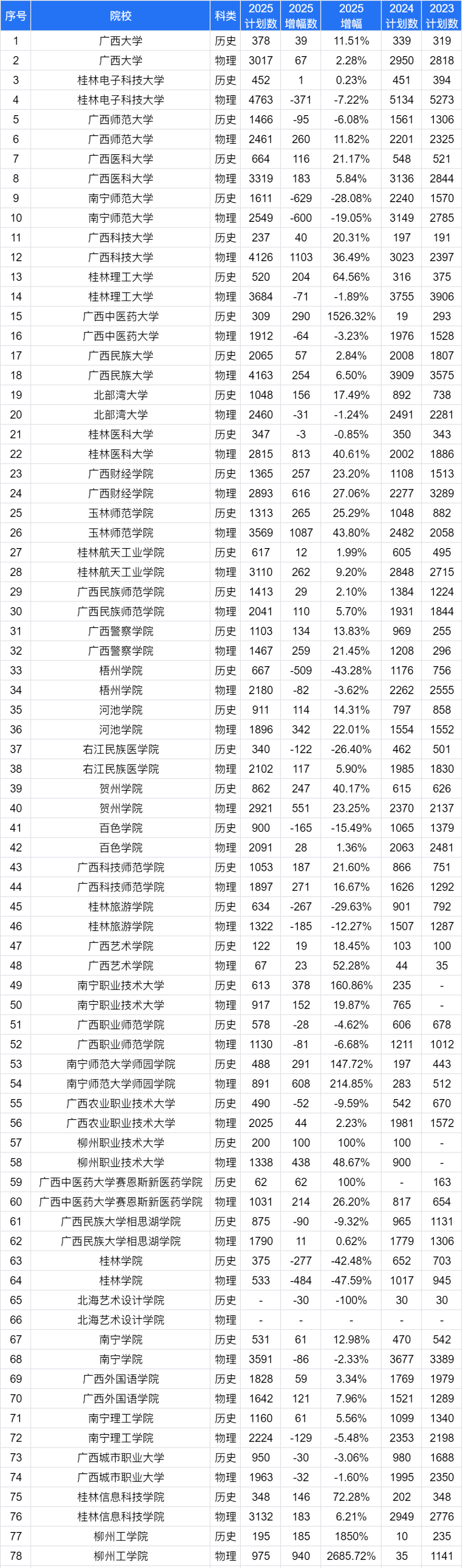 估计2026年广西高考几多分能上一本和二本,登科分数线展望