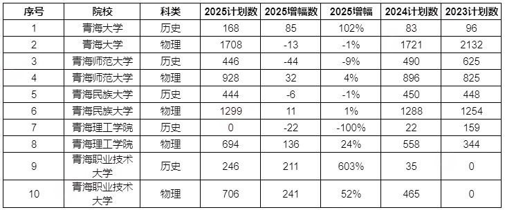 估计2026青海高考几多分能上一本和二本,登科分数线展望