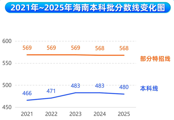 2026海南高考几多分能上特招和本科,登科分数线展望