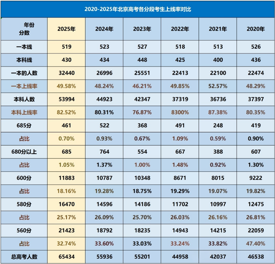2026年北京高考几多分能上特招和本科,登科分数线展望